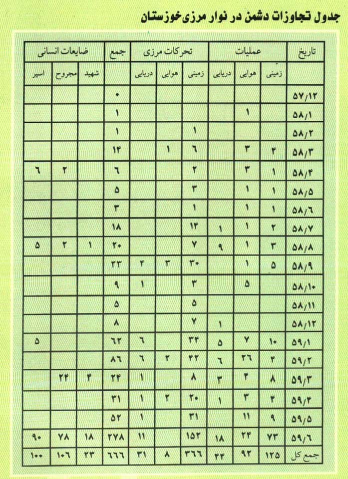 جدول تجاوزات دشمن در نوار مرزی خوزستان